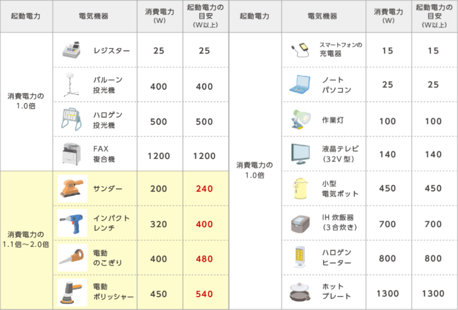 電気機器の必要電力