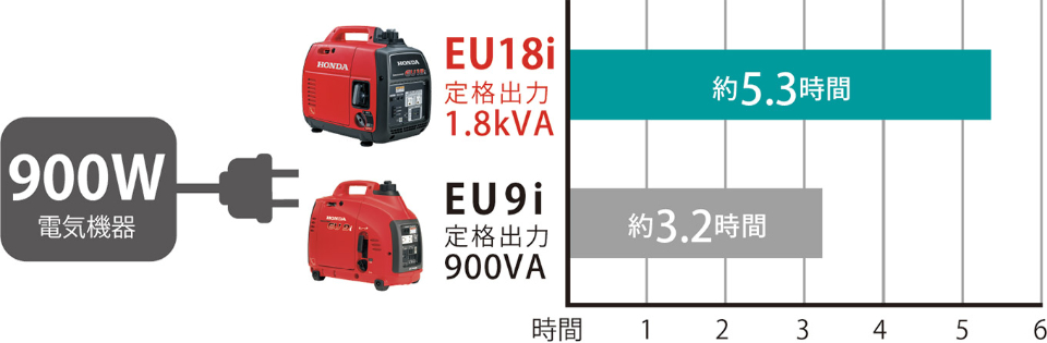 1番レンタルされる発電機EU18i