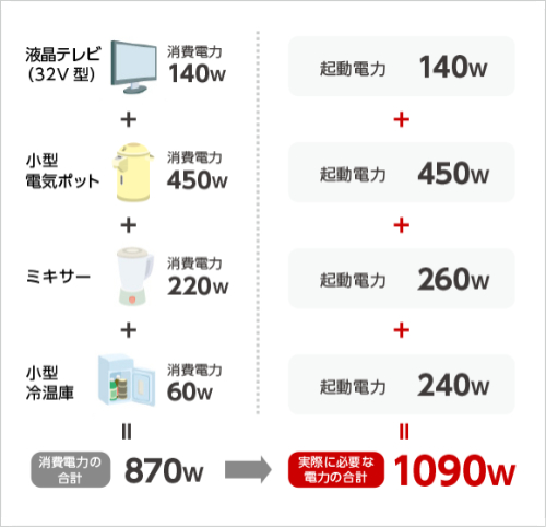 電気機器の必要電力