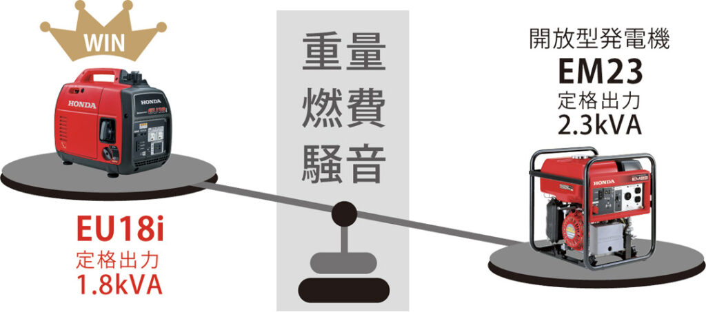 選ばれる1800w発電機